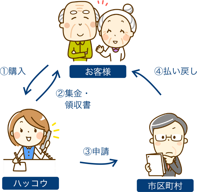 ご購入にも介護保険がお使いになれます！