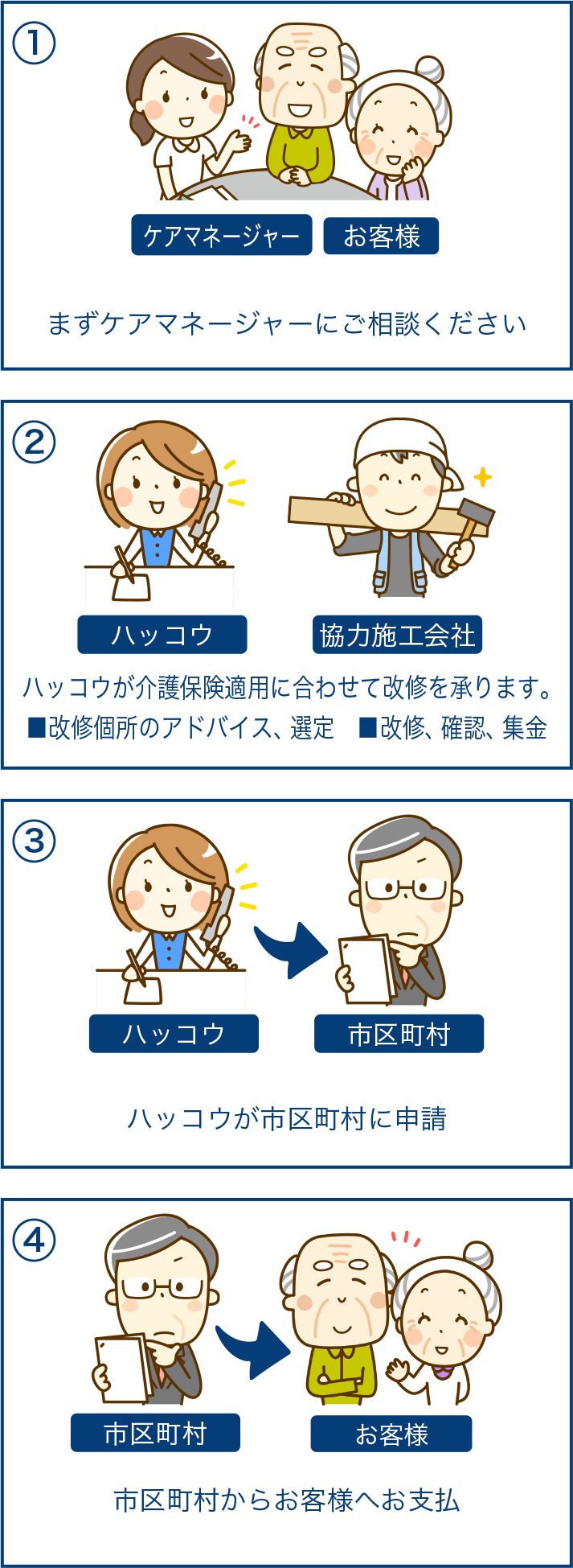 住宅改修にも介護保険がご利用になれます